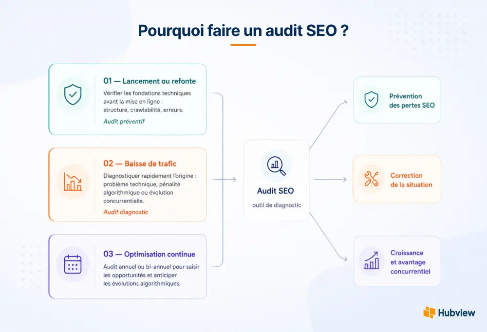 Pourquoi faire un audit SEO