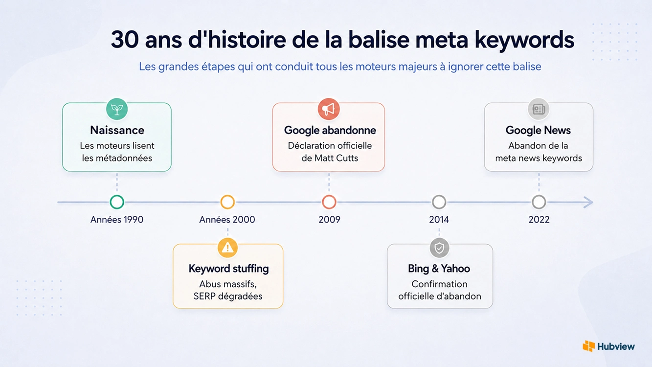 histoire de la balise meta keywords