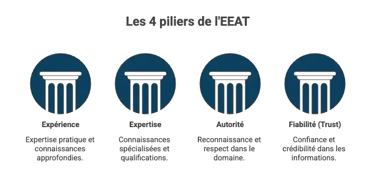4-piliers-EEAT-SEO